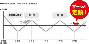 ずーっと定額！