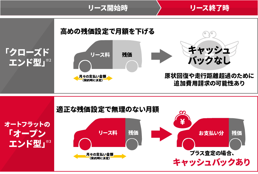 オートフラット図