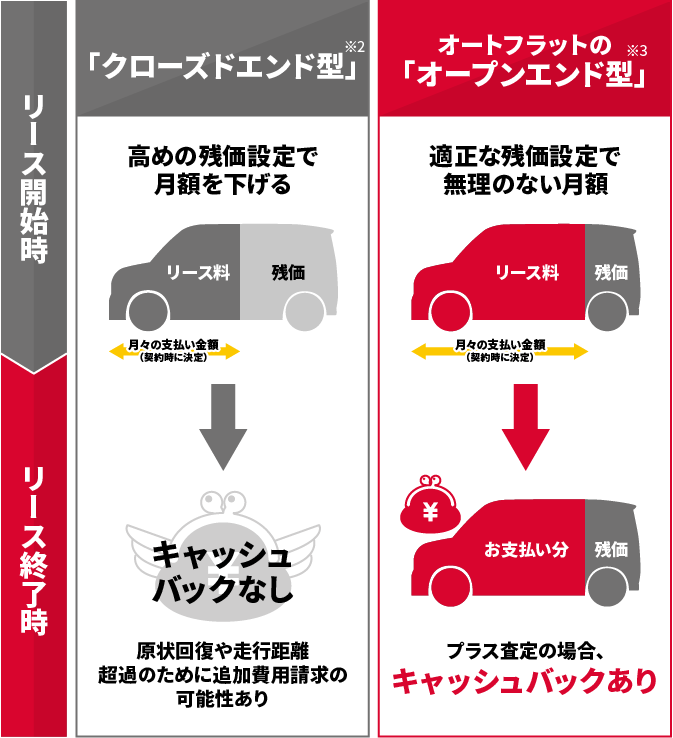 オートフラット図