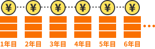 カーリースで契約の場合の年度別支払い費用の図