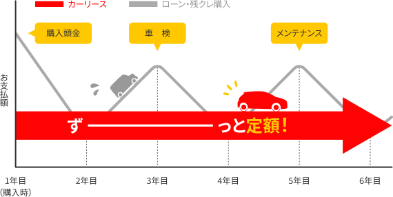 カーリースなら、購入頭金・車検・メンテナンス込みでずーっと定額！