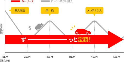 カーリースなら、購入頭金・車検・メンテナンス込みでずーっと定額！