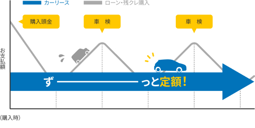 カーリースなら、購入頭金・車検・メンテナンス込みでずーっと定額！