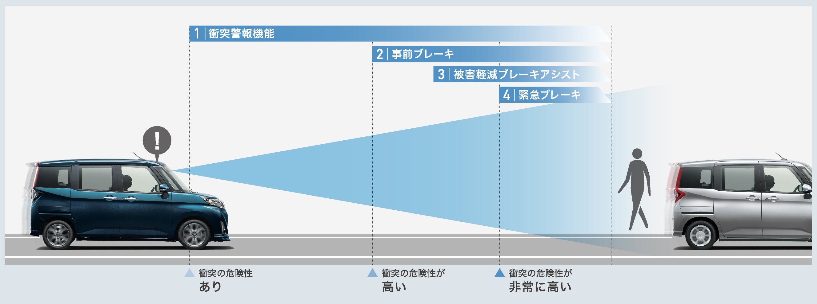 ダイハツの予防安全機能「スマートアシスト」の紹介画像