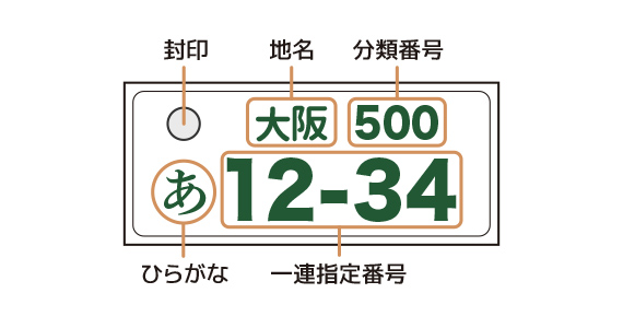 ナンバープレートの解説画像