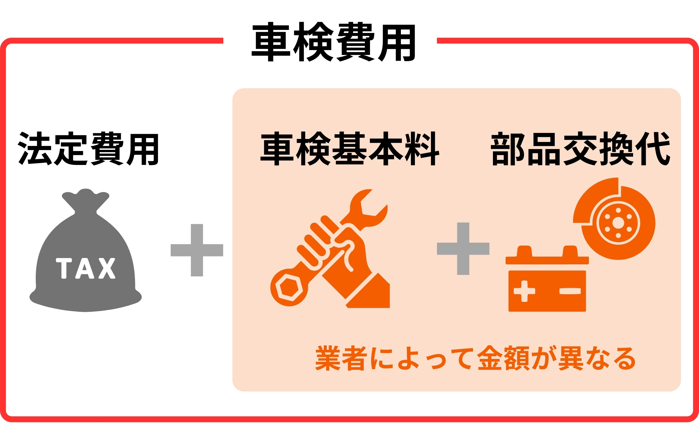 車検費用の内訳説明図